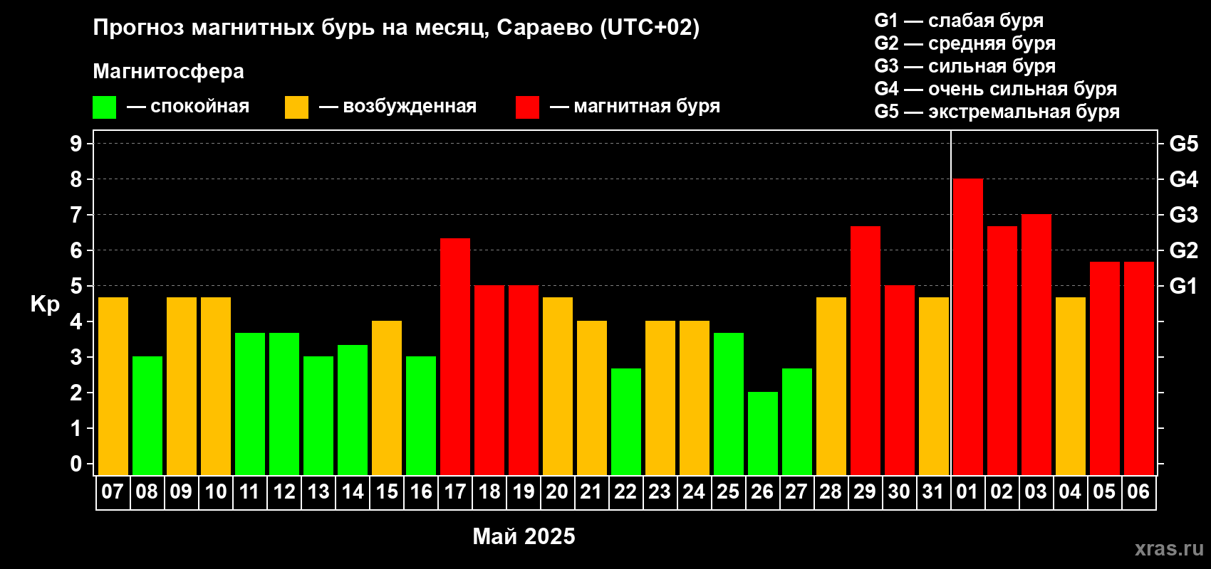 Прогноз максимального суточного геомагнитного индекса Kp на <b>1 месяц</b> (31 день) <b>с 07 мая по 06 июня 2025 г</b>