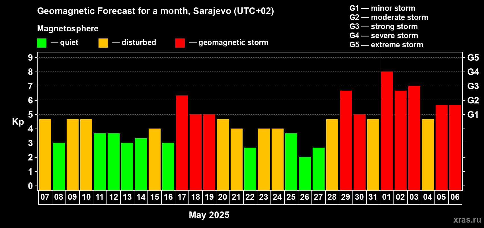 Forecast of the daily maximal value of geomagnetic index Kp for <b>1 month</b> (31 days) <b>from May 07, 2025 to Jun 06, 2025</b>