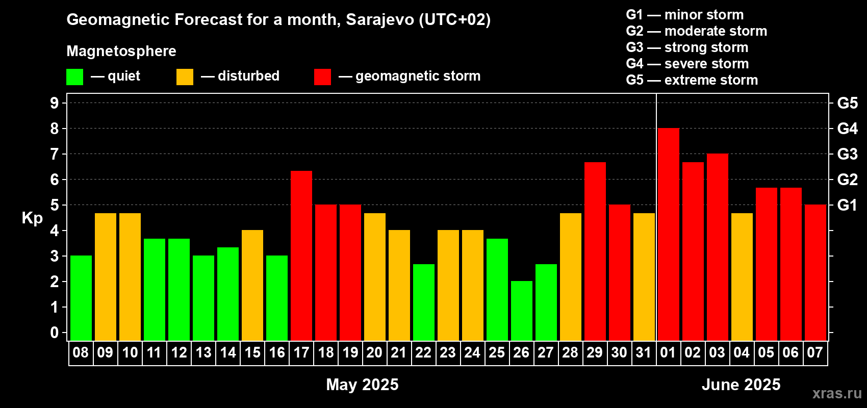 Forecast of the daily maximal value of geomagnetic index Kp for <b>1 month</b> (31 days) <b>from May 08, 2025 to Jun 07, 2025</b>