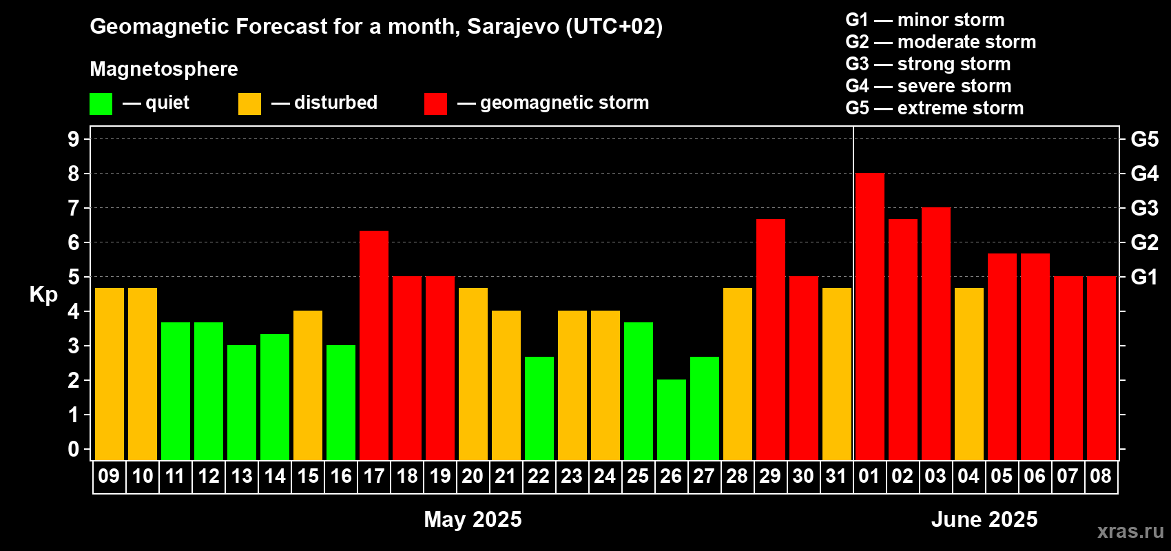 Forecast of the daily maximal value of geomagnetic index Kp for <b>1 month</b> (31 days) <b>from May 09, 2025 to Jun 08, 2025</b>