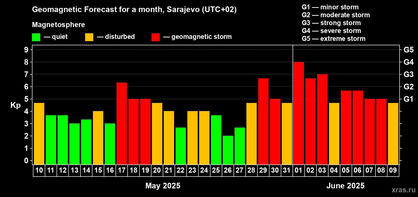 Forecast of the daily maximal value of geomagnetic index Kp for <b>1 month</b> (31 days) <b>from May 10, 2025 to Jun 09, 2025</b>
