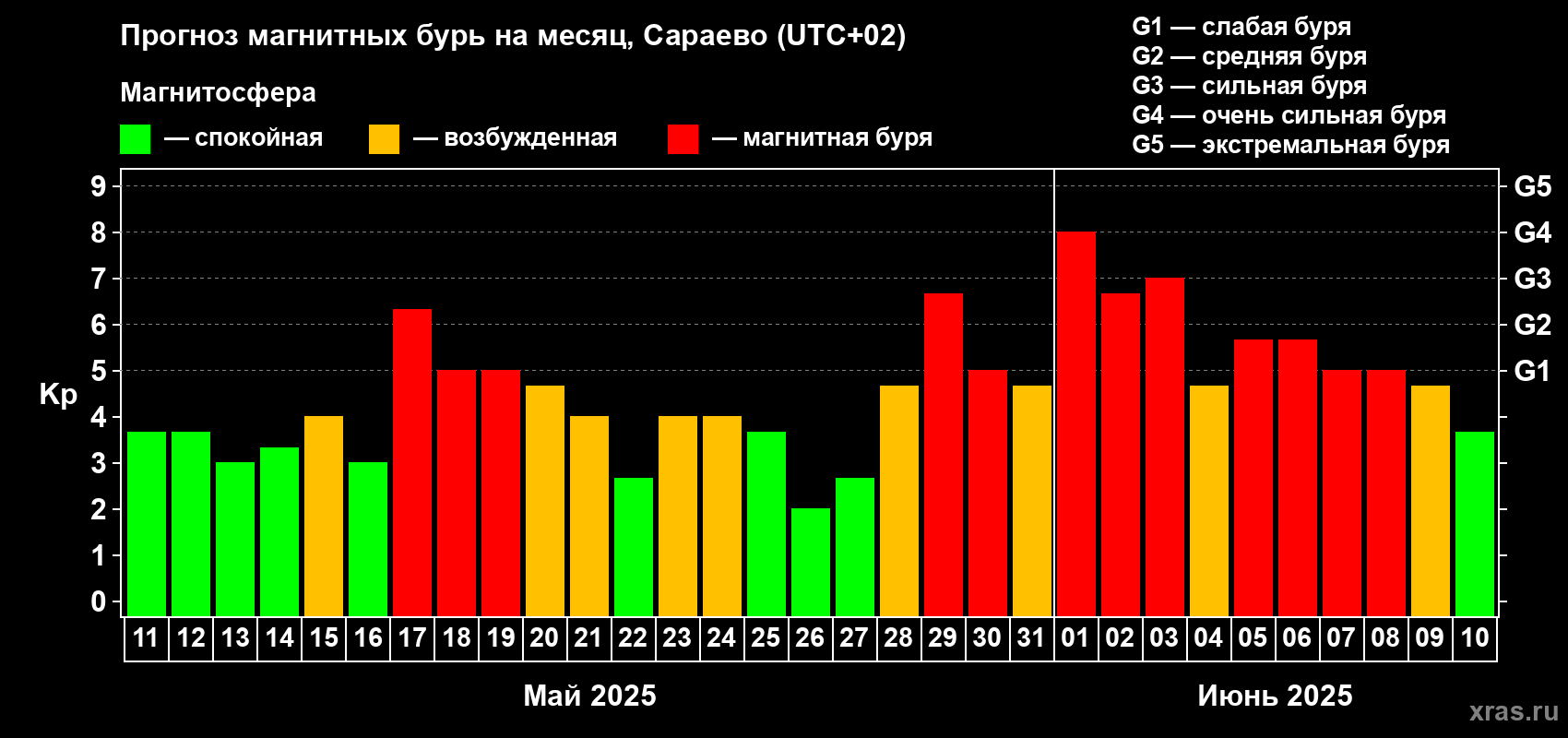 Прогноз максимального суточного геомагнитного индекса Kp на <b>1 месяц</b> (31 день) <b>с 11 мая по 10 июня 2025 г</b>