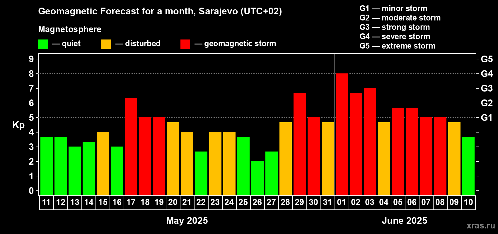 Forecast of the daily maximal value of geomagnetic index Kp for <b>1 month</b> (31 days) <b>from May 11, 2025 to Jun 10, 2025</b>