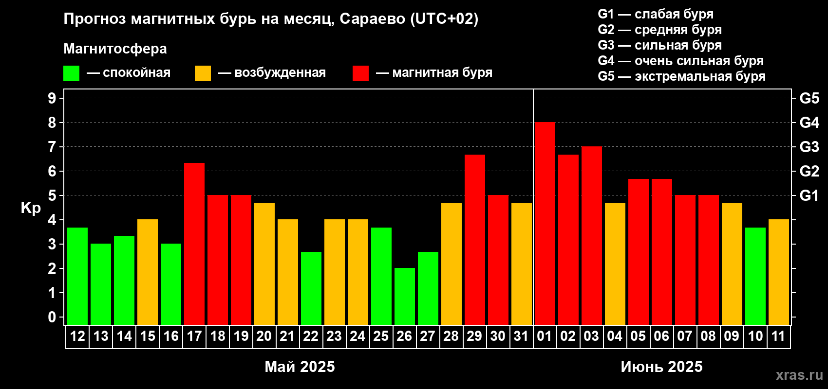 Прогноз максимального суточного геомагнитного индекса Kp на <b>1 месяц</b> (31 день) <b>с 12 мая по 11 июня 2025 г</b>