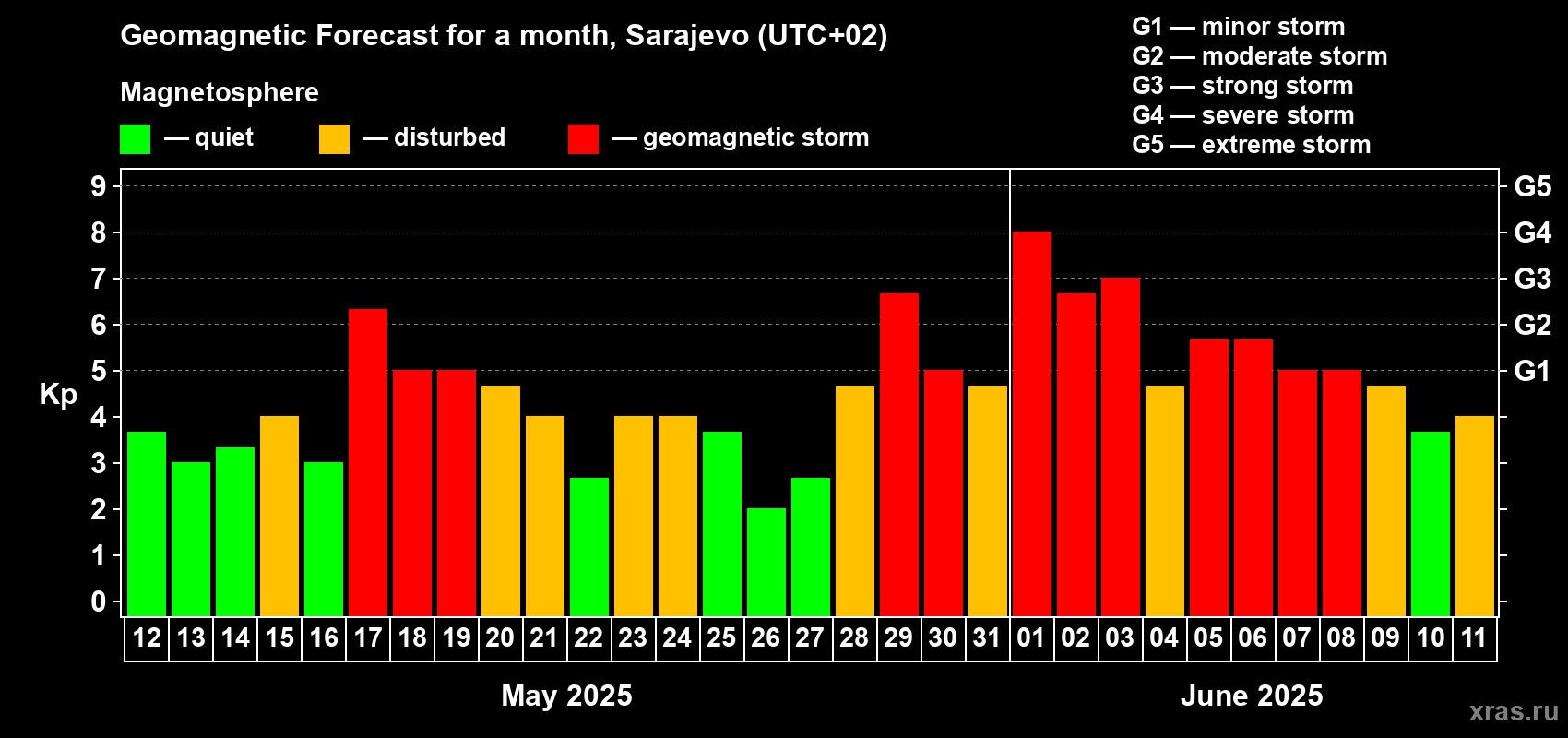 Forecast of the daily maximal value of geomagnetic index Kp for <b>1 month</b> (31 days) <b>from May 12, 2025 to Jun 11, 2025</b>