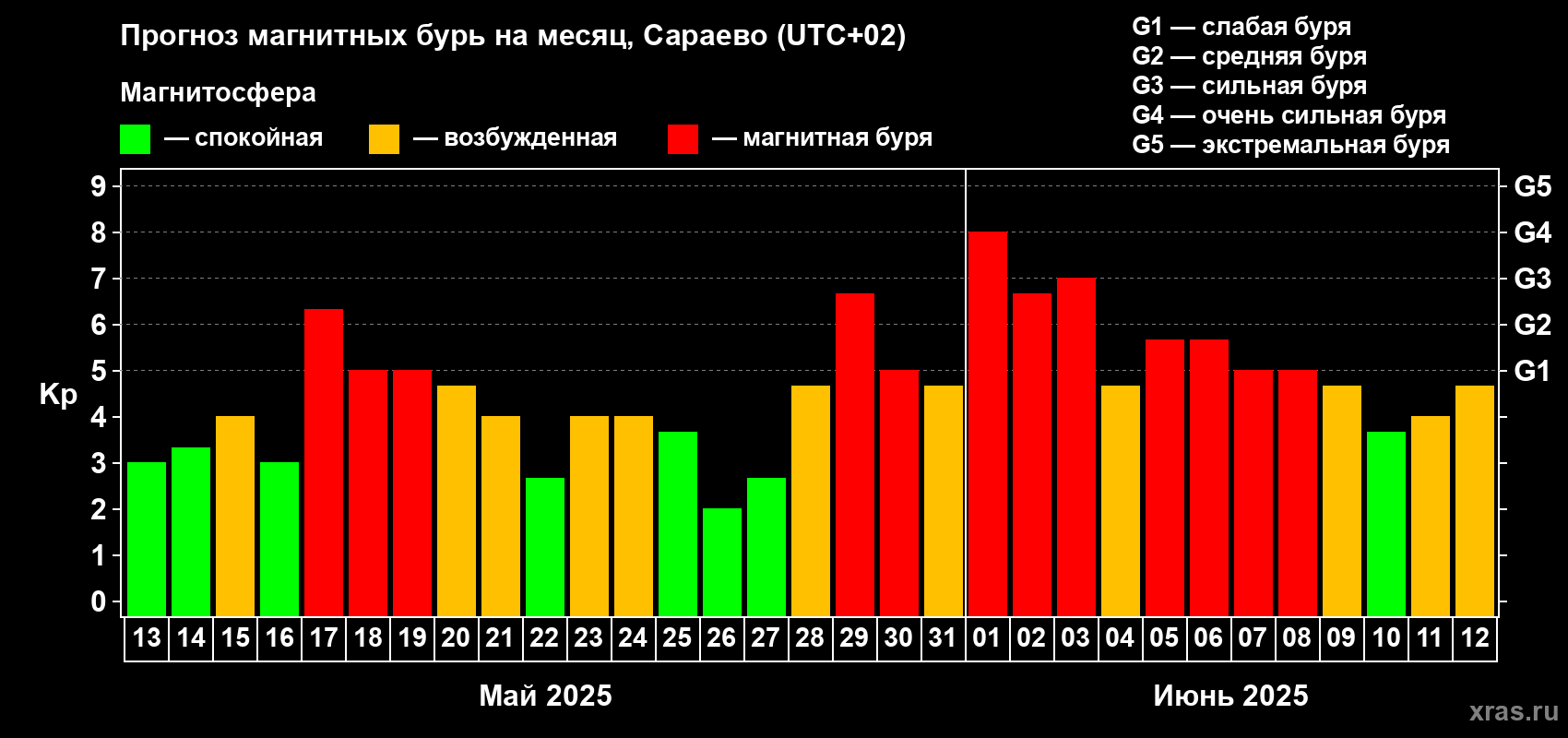 Прогноз максимального суточного геомагнитного индекса Kp на <b>1 месяц</b> (31 день) <b>с 13 мая по 12 июня 2025 г</b>