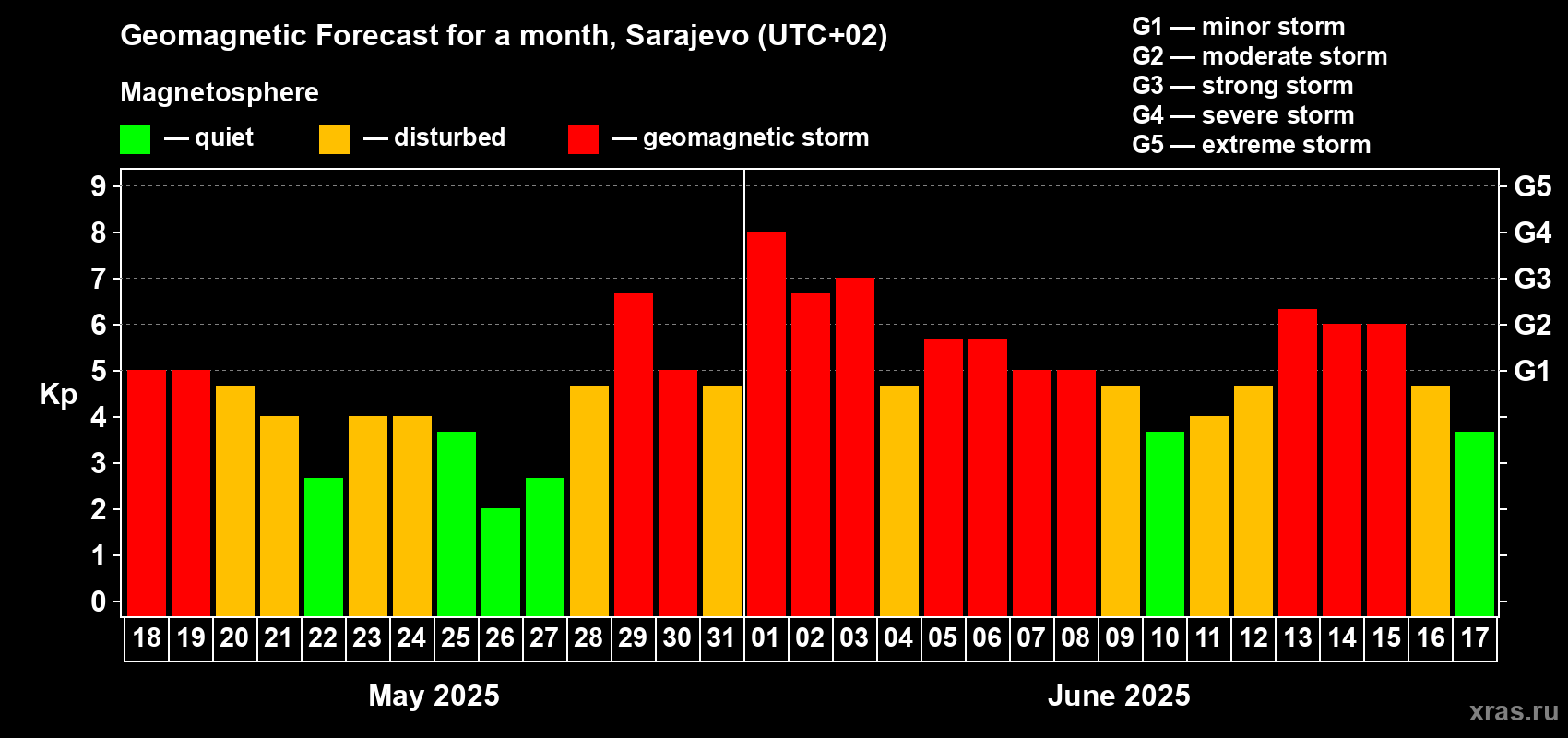 Forecast of the daily maximal value of geomagnetic index Kp for <b>1 month</b> (31 days) <b>from May 18, 2025 to Jun 17, 2025</b>