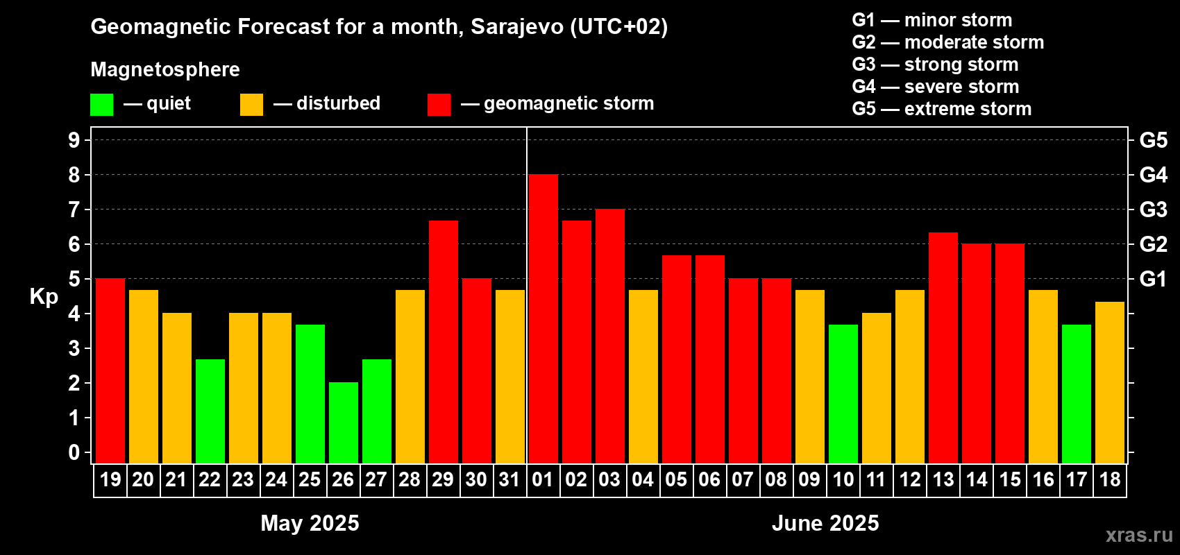 Forecast of the daily maximal value of geomagnetic index Kp for <b>1 month</b> (31 days) <b>from May 19, 2025 to Jun 18, 2025</b>