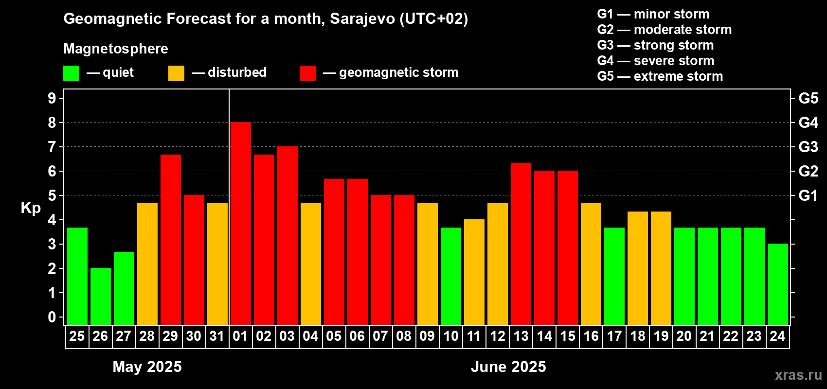 Forecast of the daily maximal value of geomagnetic index Kp for <b>1 month</b> (31 days) <b>from May 25, 2025 to Jun 24, 2025</b>