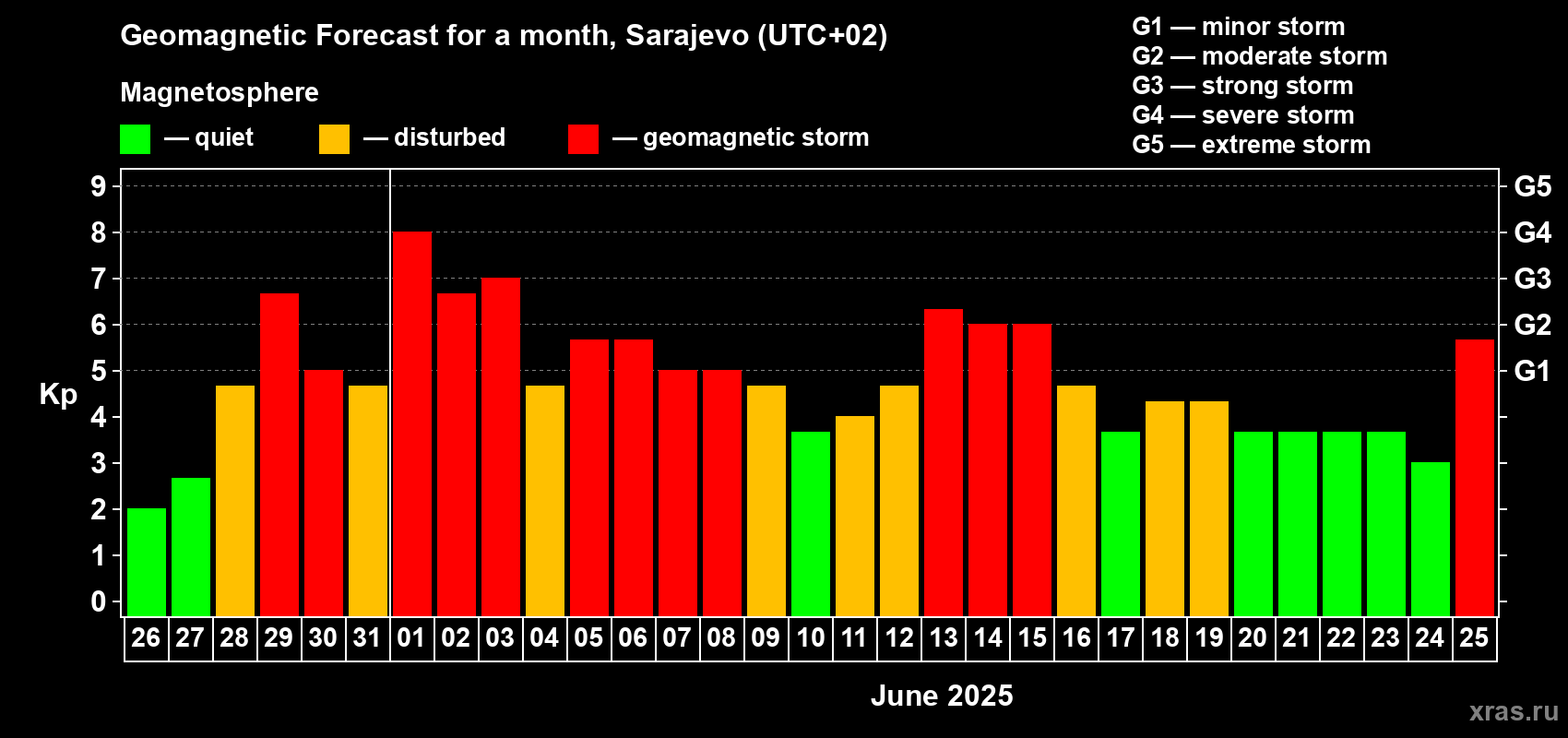 Forecast of the daily maximal value of geomagnetic index Kp for <b>1 month</b> (31 days) <b>from May 26, 2025 to Jun 25, 2025</b>