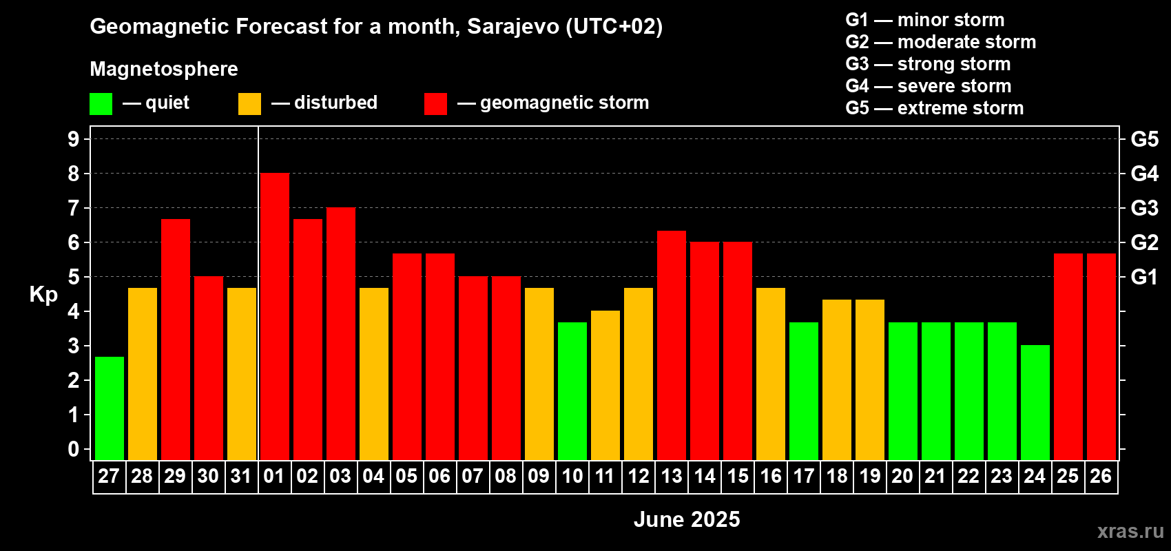 Forecast of the daily maximal value of geomagnetic index Kp for <b>1 month</b> (31 days) <b>from May 27, 2025 to Jun 26, 2025</b>