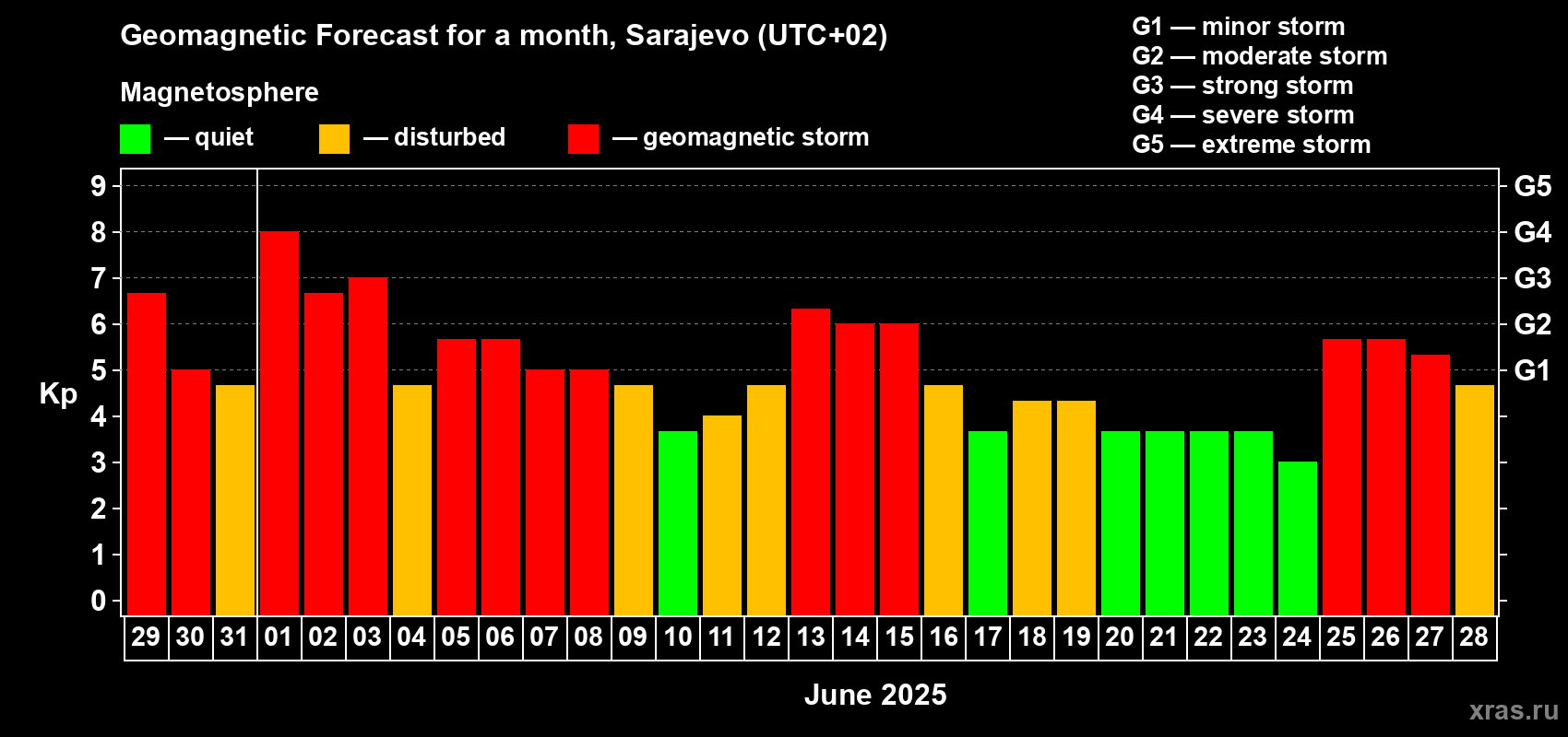 Forecast of the daily maximal value of geomagnetic index Kp for <b>1 month</b> (31 days) <b>from May 29, 2025 to Jun 28, 2025</b>