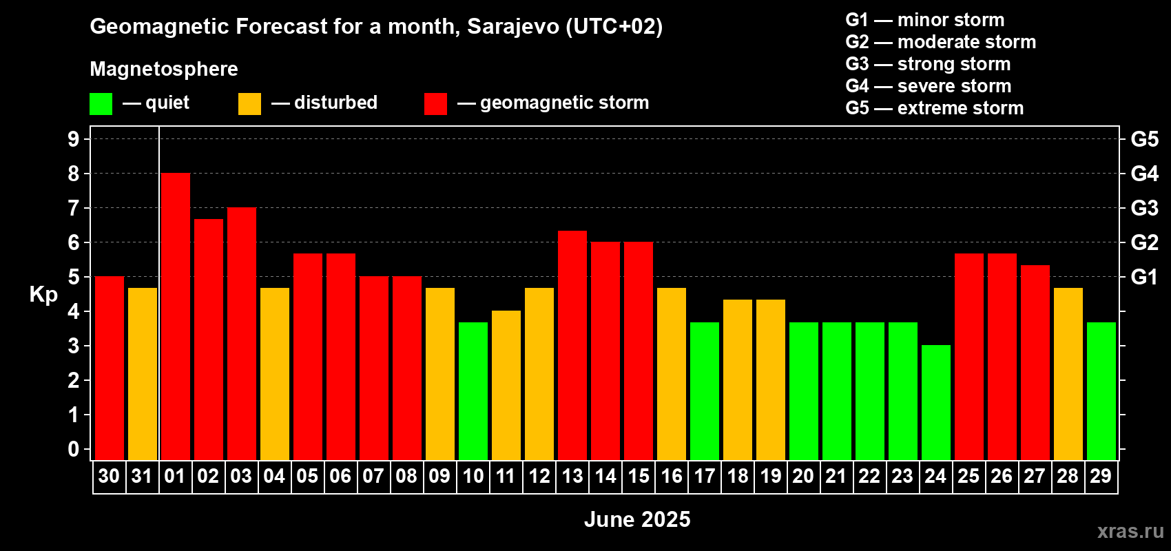 Forecast of the daily maximal value of geomagnetic index Kp for <b>1 month</b> (31 days) <b>from May 30, 2025 to Jun 29, 2025</b>