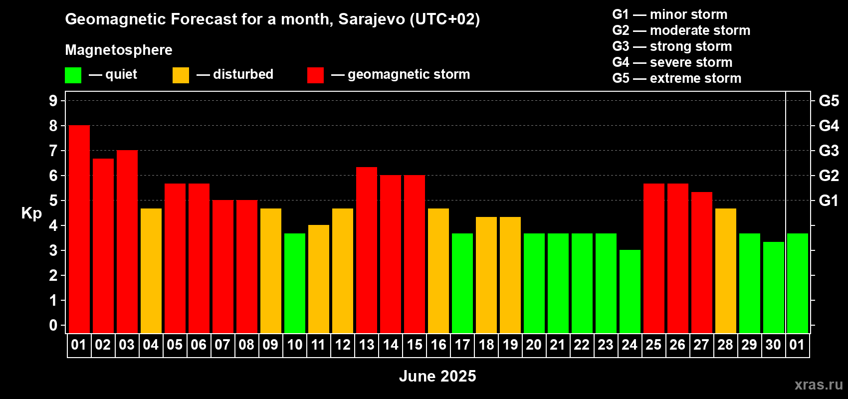 Forecast of the daily maximal value of geomagnetic index Kp for <b>1 month</b> (31 days) <b>from Jun 01, 2025 to Jul 01, 2025</b>