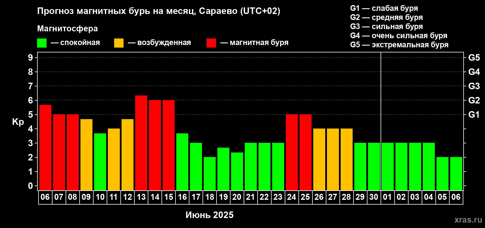 Прогноз максимального суточного геомагнитного индекса Kp на <b>1 месяц</b> (31 день) <b>с 06 июня по 06 июля 2025 г</b>