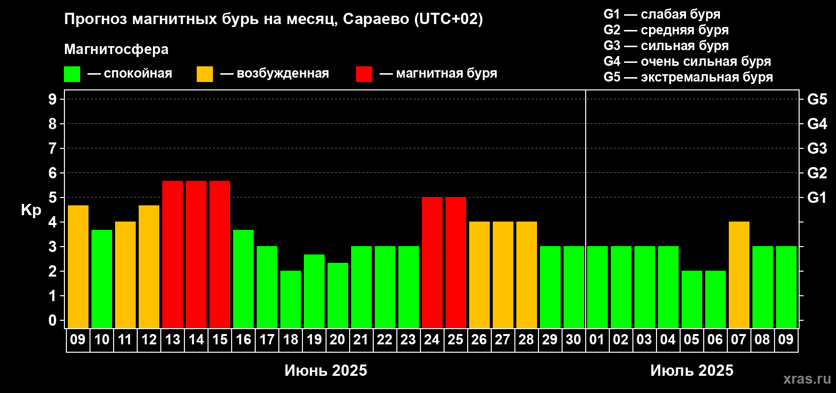 Прогноз максимального суточного геомагнитного индекса Kp на <b>1 месяц</b> (31 день) <b>с 09 июня по 09 июля 2025 г</b>