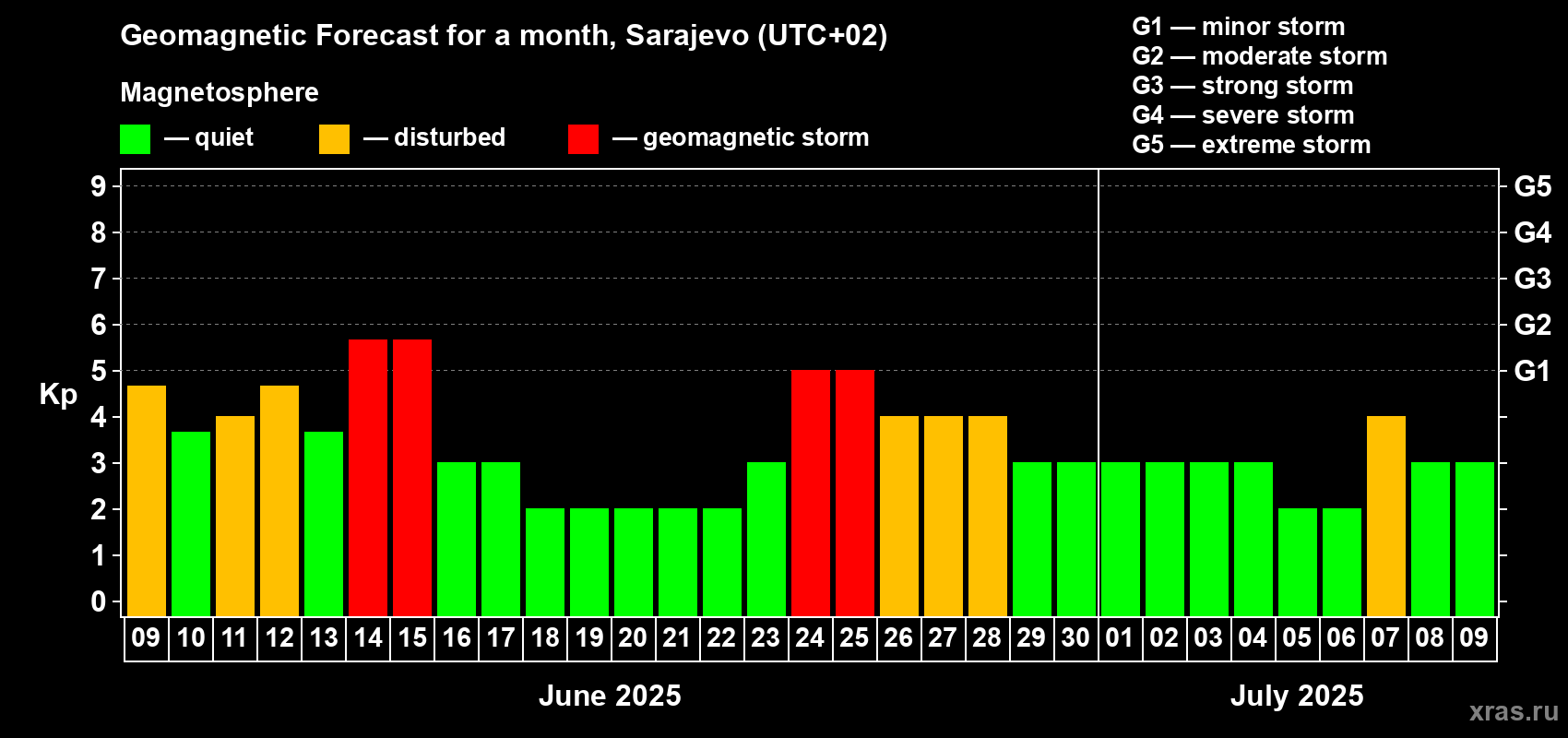 Forecast of the daily maximal value of geomagnetic index Kp for <b>1 month</b> (31 days) <b>from Jun 09, 2025 to Jul 09, 2025</b>