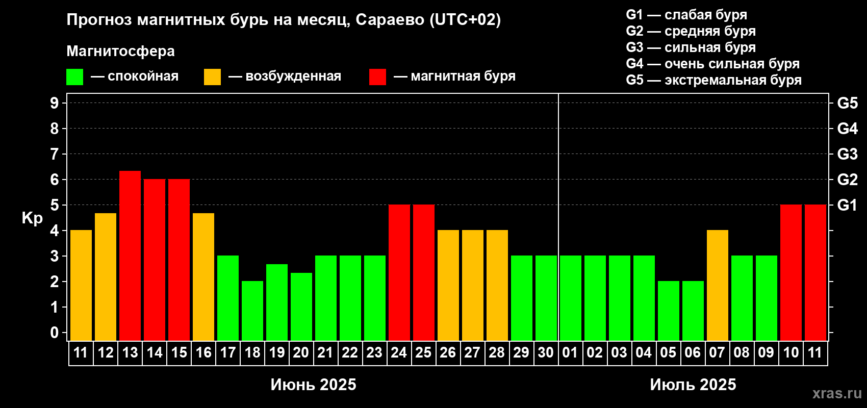 Прогноз максимального суточного геомагнитного индекса Kp на <b>1 месяц</b> (31 день) <b>с 11 июня по 11 июля 2025 г</b>