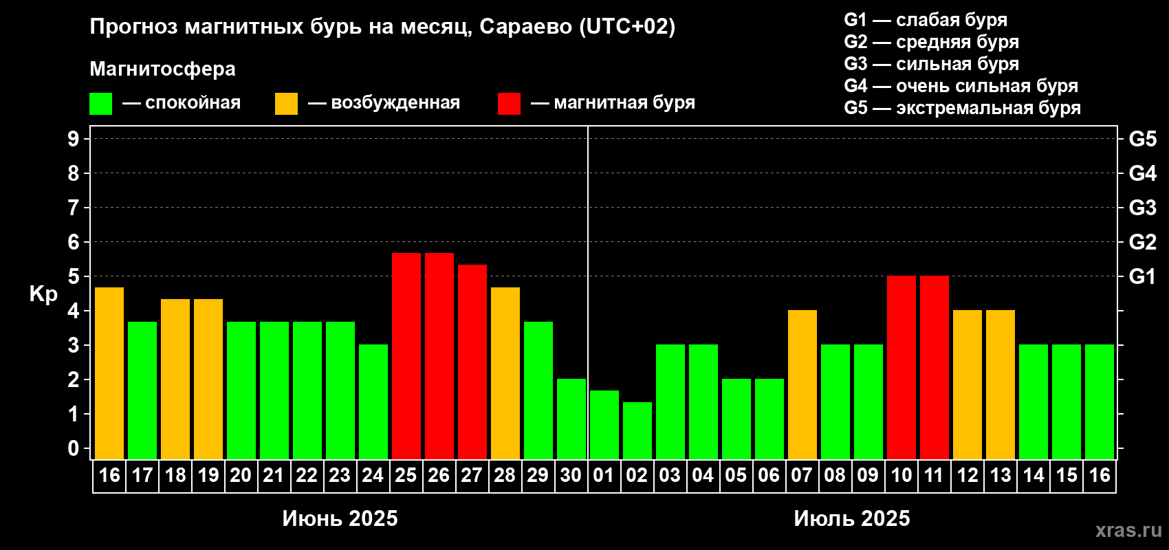Прогноз максимального суточного геомагнитного индекса Kp на <b>1 месяц</b> (31 день) <b>с 16 июня по 16 июля 2025 г</b>