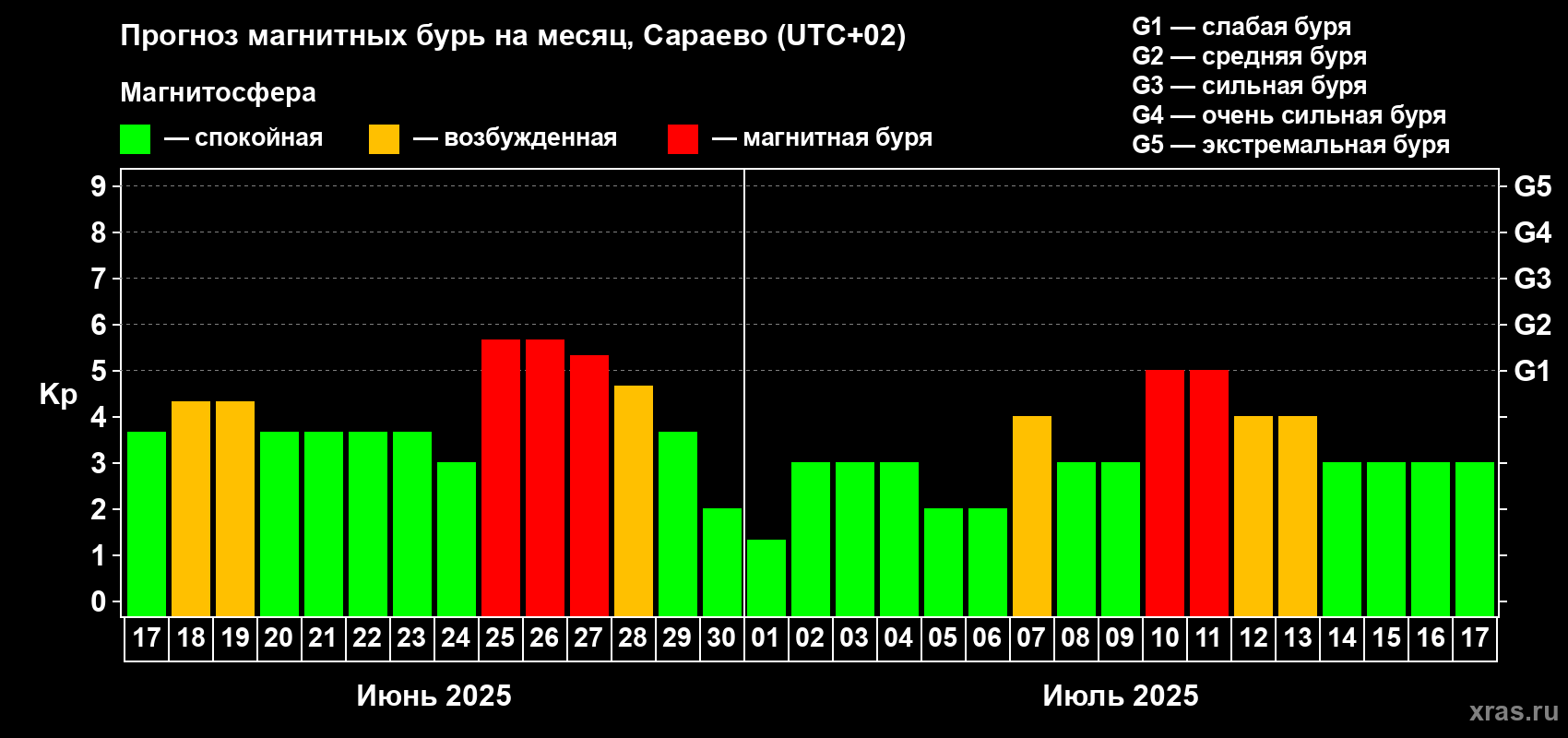 Прогноз максимального суточного геомагнитного индекса Kp на <b>1 месяц</b> (31 день) <b>с 17 июня по 17 июля 2025 г</b>