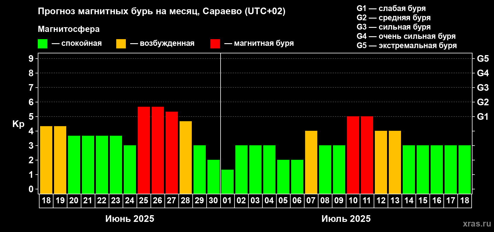 Прогноз максимального суточного геомагнитного индекса Kp на <b>1 месяц</b> (31 день) <b>с 18 июня по 18 июля 2025 г</b>