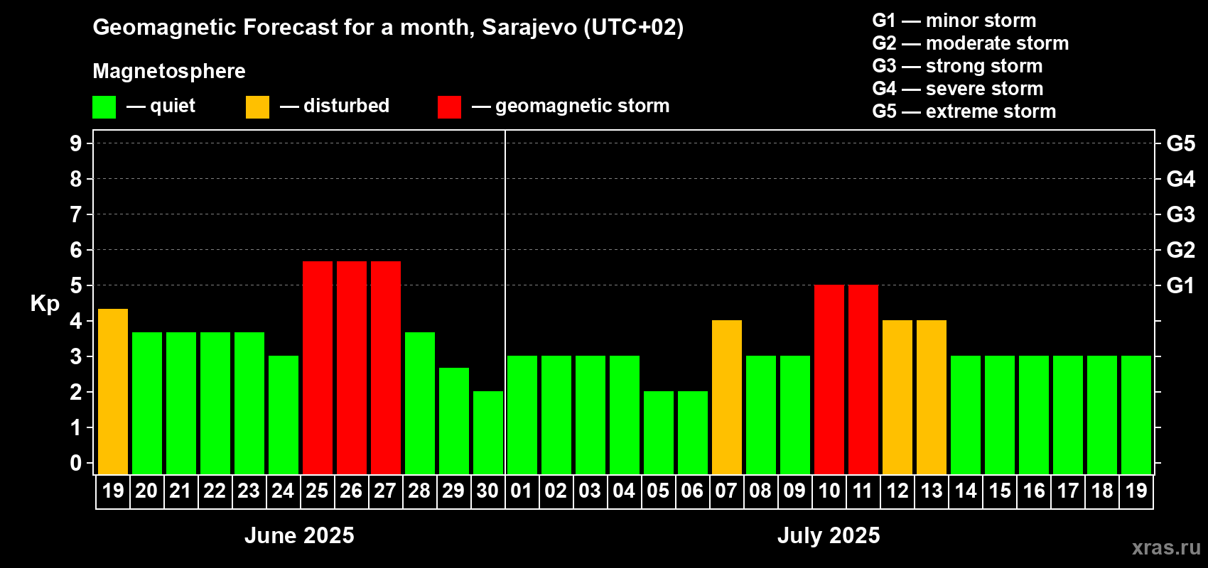 Forecast of the daily maximal value of geomagnetic index Kp for <b>1 month</b> (31 days) <b>from Jun 19, 2025 to Jul 19, 2025</b>