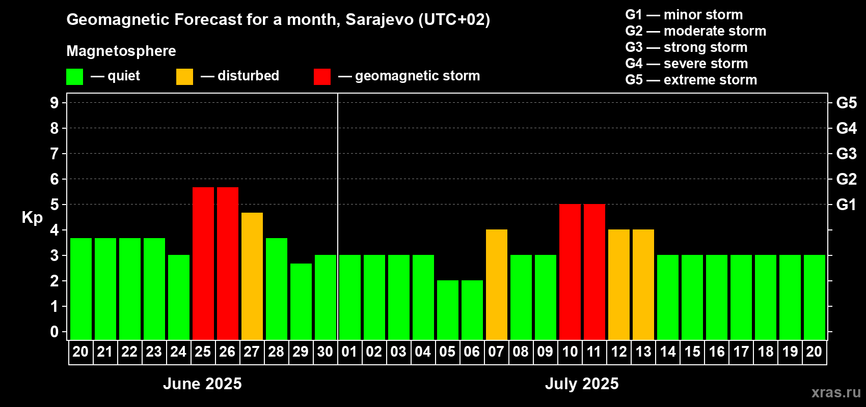 Forecast of the daily maximal value of geomagnetic index Kp for <b>1 month</b> (31 days) <b>from Jun 20, 2025 to Jul 20, 2025</b>
