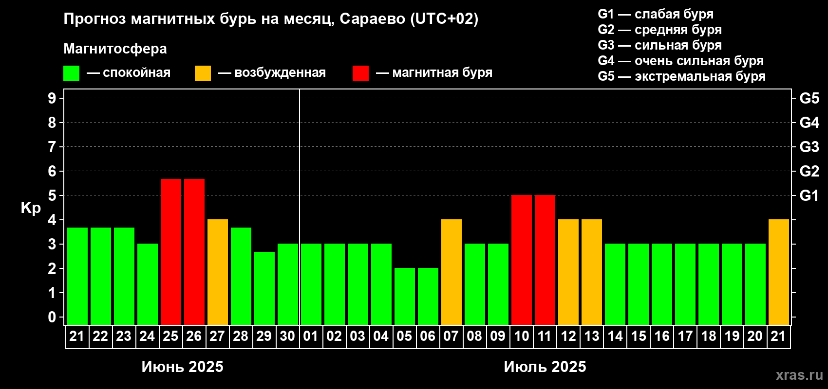 Прогноз максимального суточного геомагнитного индекса Kp на <b>1 месяц</b> (31 день) <b>с 21 июня по 21 июля 2025 г</b>