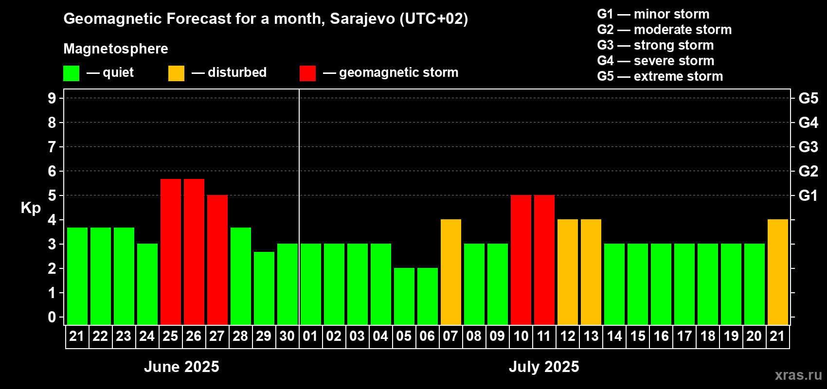 Forecast of the daily maximal value of geomagnetic index Kp for <b>1 month</b> (31 days) <b>from Jun 21, 2025 to Jul 21, 2025</b>