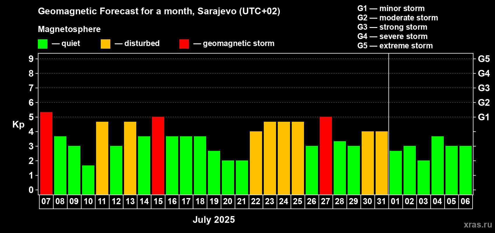 Forecast of the daily maximal value of geomagnetic index Kp for <b>1 month</b> (31 days) <b>from Jul 07, 2025 to Aug 06, 2025</b>