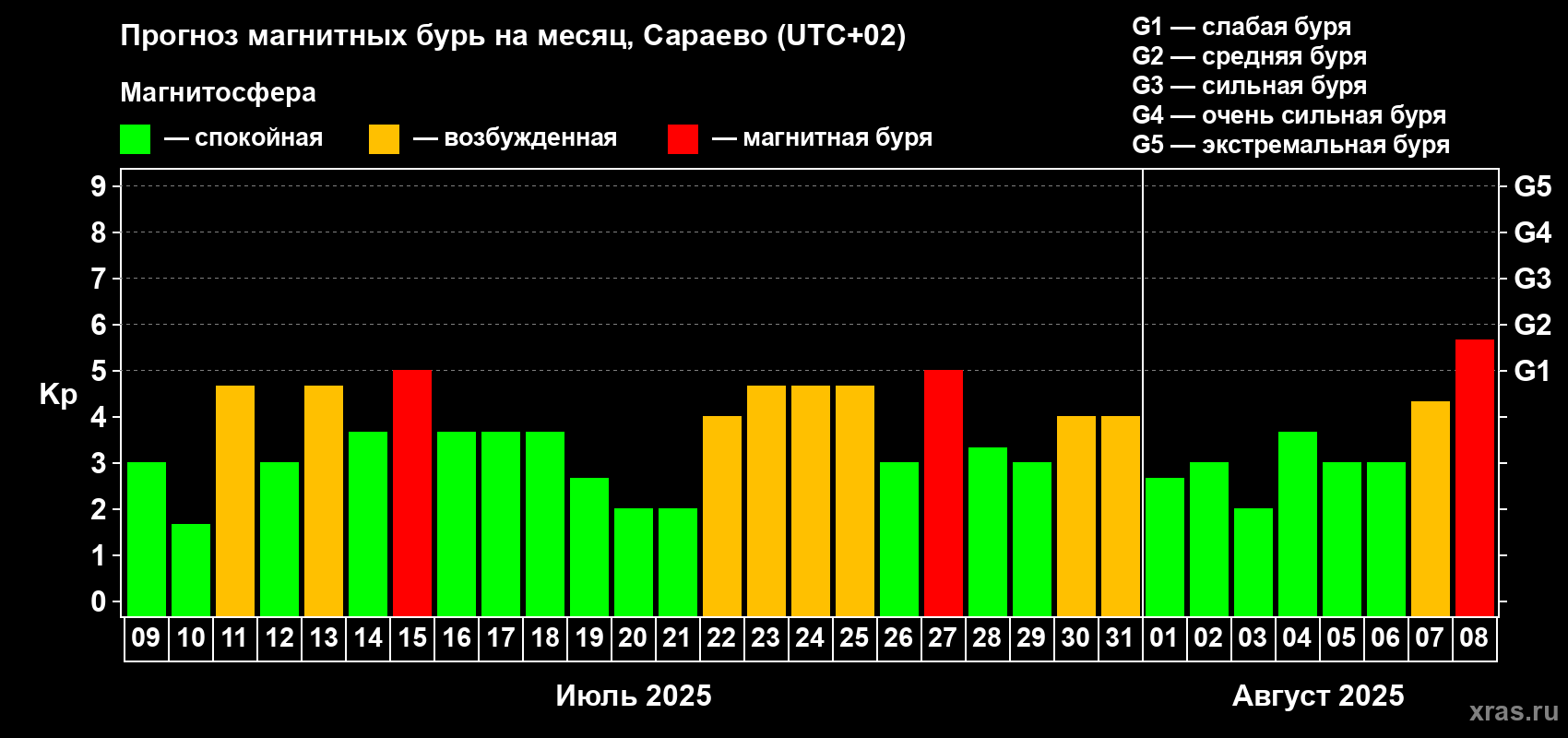 Прогноз максимального суточного геомагнитного индекса Kp на <b>1 месяц</b> (31 день) <b>с 09 июля по 08 августа 2025 г</b>