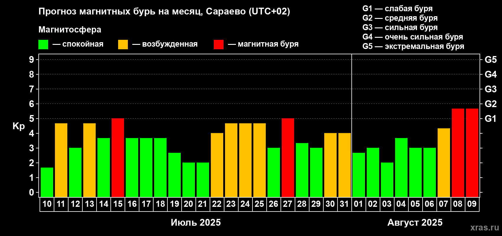 Прогноз максимального суточного геомагнитного индекса Kp на <b>1 месяц</b> (31 день) <b>с 10 июля по 09 августа 2025 г</b>