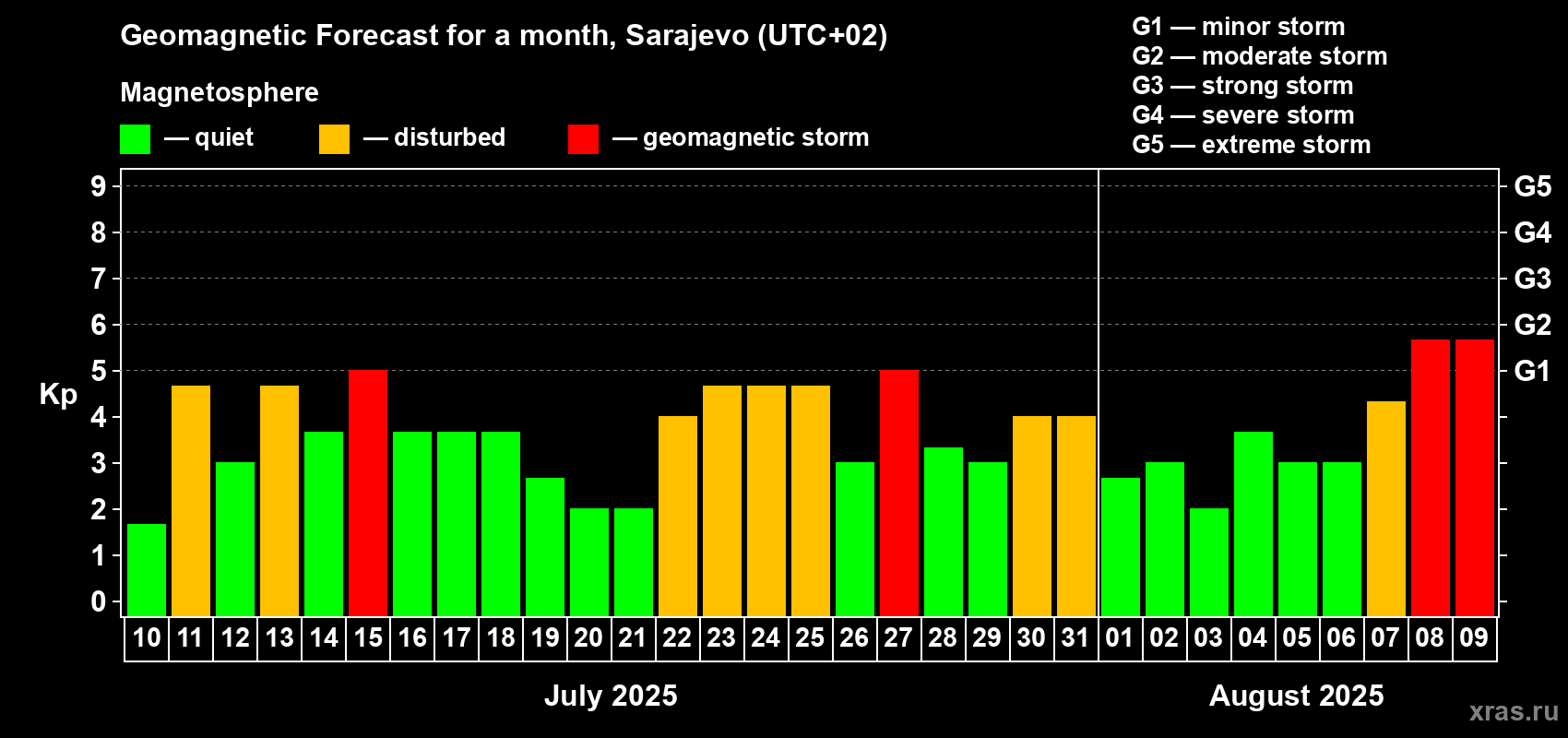 Forecast of the daily maximal value of geomagnetic index Kp for <b>1 month</b> (31 days) <b>from Jul 10, 2025 to Aug 09, 2025</b>