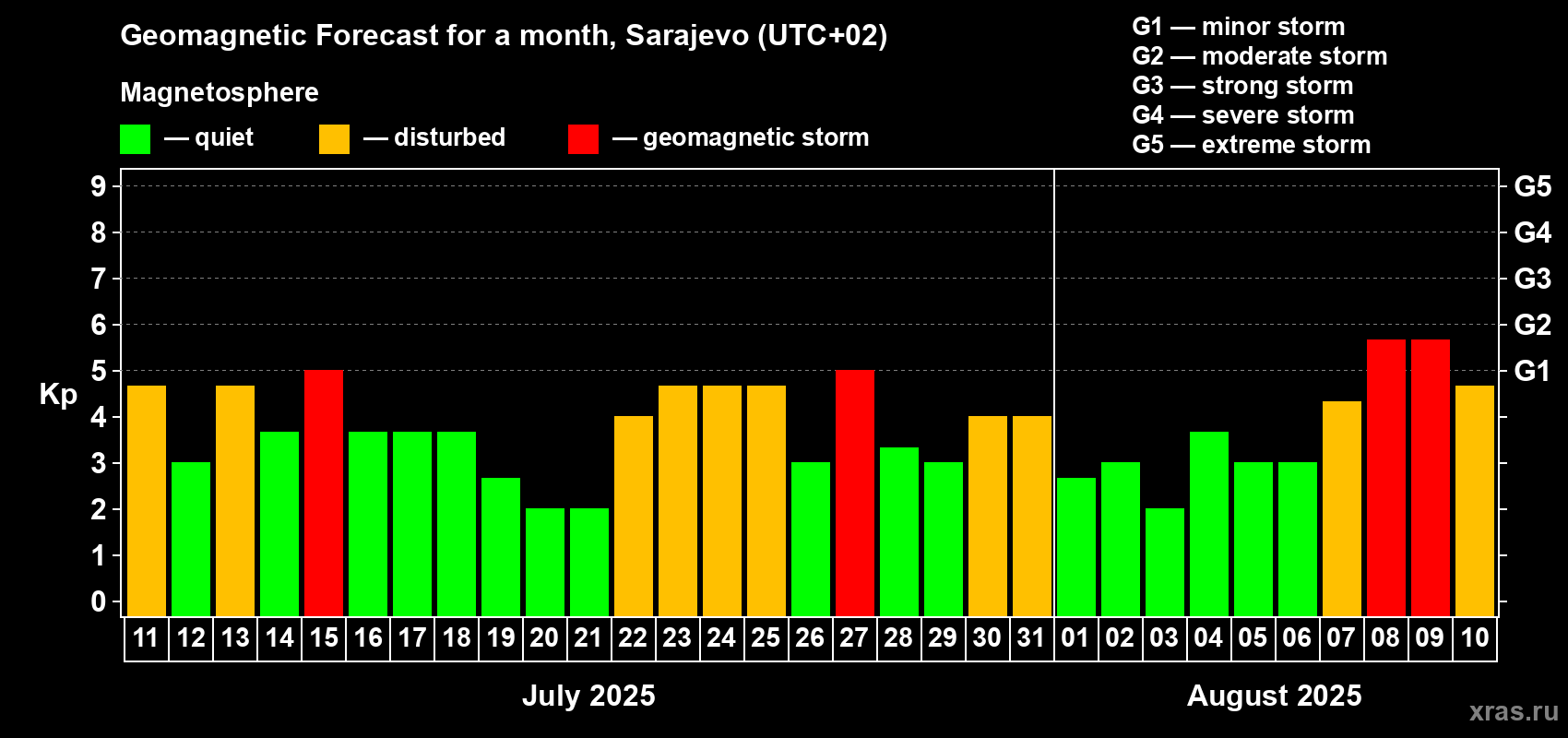 Forecast of the daily maximal value of geomagnetic index Kp for <b>1 month</b> (31 days) <b>from Jul 11, 2025 to Aug 10, 2025</b>