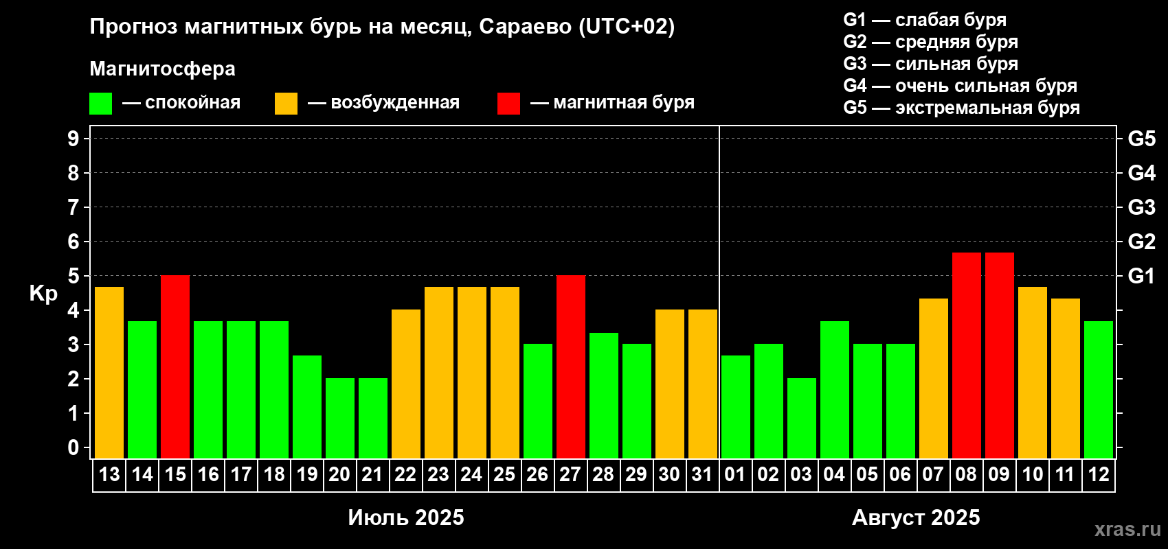 Прогноз максимального суточного геомагнитного индекса Kp на <b>1 месяц</b> (31 день) <b>с 13 июля по 12 августа 2025 г</b>