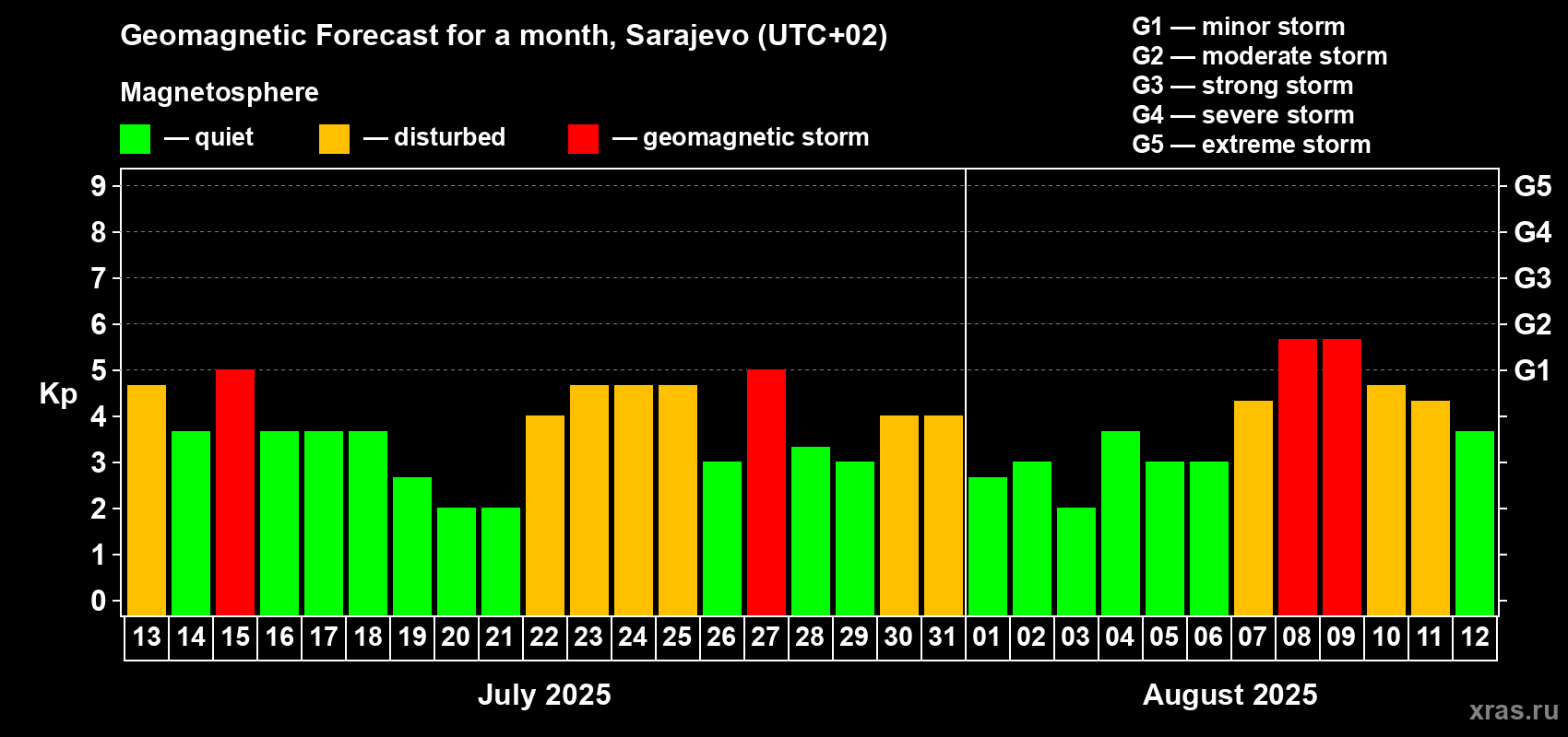 Forecast of the daily maximal value of geomagnetic index Kp for <b>1 month</b> (31 days) <b>from Jul 13, 2025 to Aug 12, 2025</b>