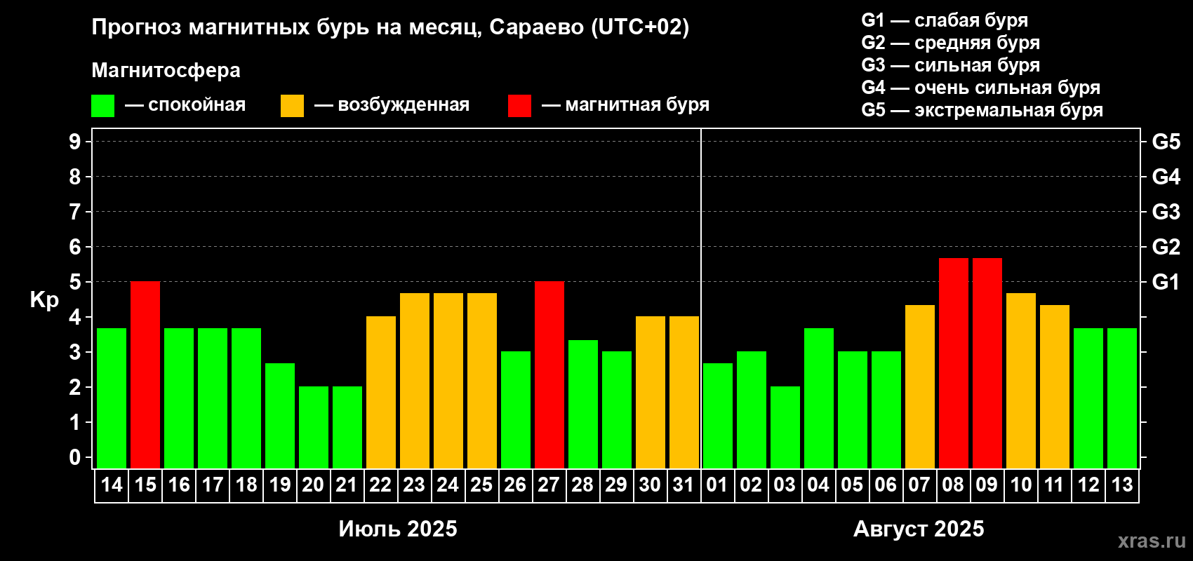 Прогноз максимального суточного геомагнитного индекса Kp на <b>1 месяц</b> (31 день) <b>с 14 июля по 13 августа 2025 г</b>