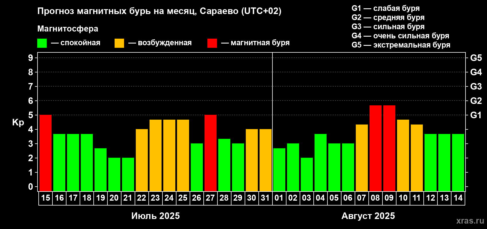 Прогноз максимального суточного геомагнитного индекса Kp на <b>1 месяц</b> (31 день) <b>с 15 июля по 14 августа 2025 г</b>