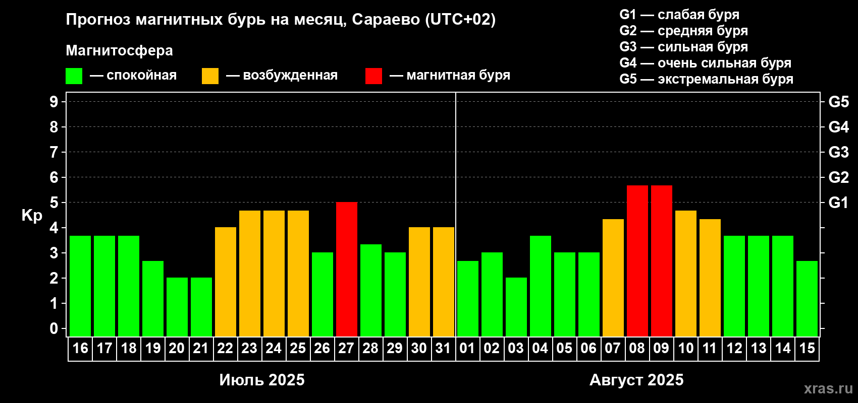 Прогноз максимального суточного геомагнитного индекса Kp на <b>1 месяц</b> (31 день) <b>с 16 июля по 15 августа 2025 г</b>