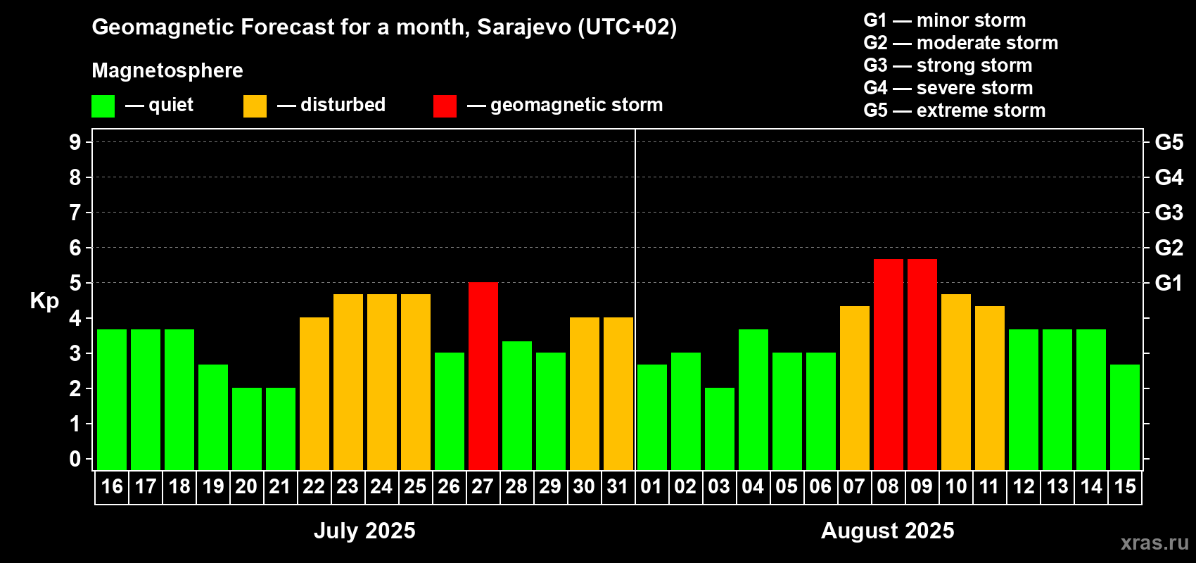 Forecast of the daily maximal value of geomagnetic index Kp for <b>1 month</b> (31 days) <b>from Jul 16, 2025 to Aug 15, 2025</b>
