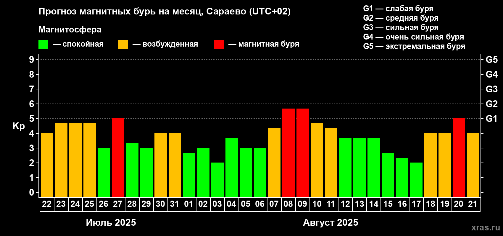 Прогноз максимального суточного геомагнитного индекса Kp на <b>1 месяц</b> (31 день) <b>с 22 июля по 21 августа 2025 г</b>
