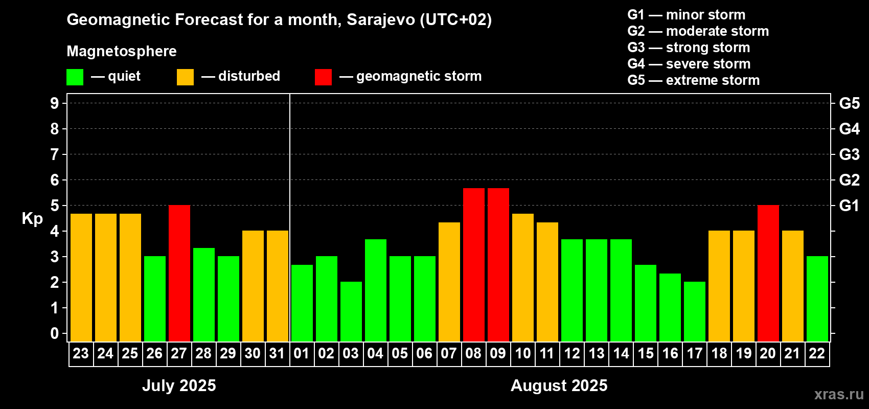 Forecast of the daily maximal value of geomagnetic index Kp for <b>1 month</b> (31 days) <b>from Jul 23, 2025 to Aug 22, 2025</b>