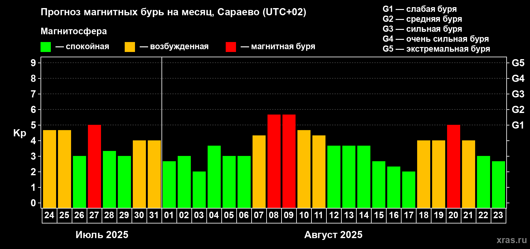 Прогноз максимального суточного геомагнитного индекса Kp на <b>1 месяц</b> (31 день) <b>с 24 июля по 23 августа 2025 г</b>