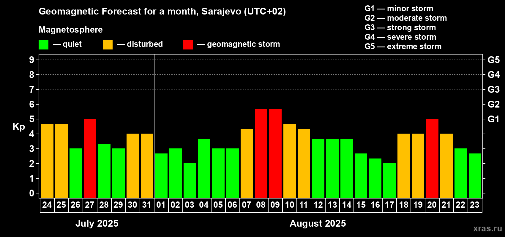 Forecast of the daily maximal value of geomagnetic index Kp for <b>1 month</b> (31 days) <b>from Jul 24, 2025 to Aug 23, 2025</b>