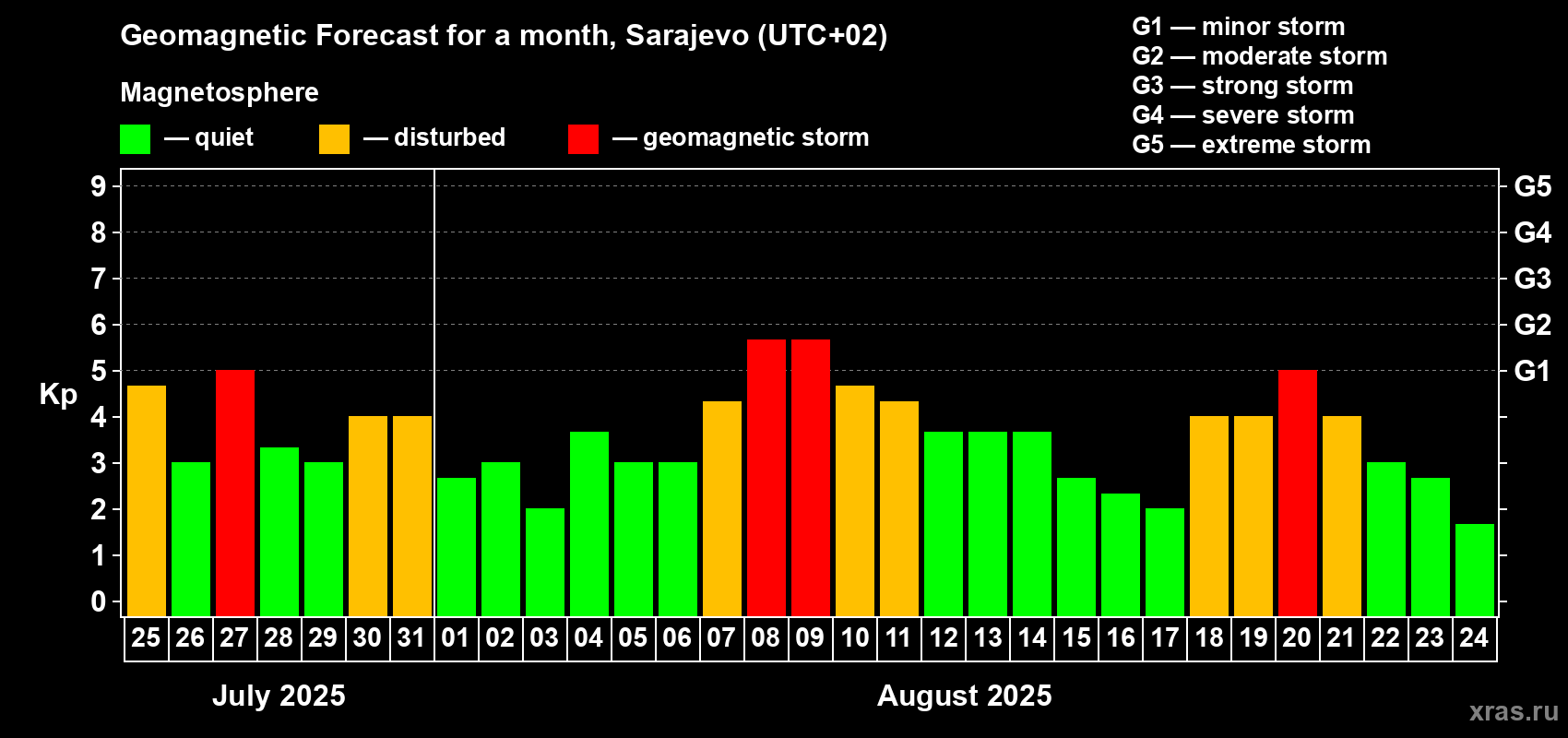 Forecast of the daily maximal value of geomagnetic index Kp for <b>1 month</b> (31 days) <b>from Jul 25, 2025 to Aug 24, 2025</b>