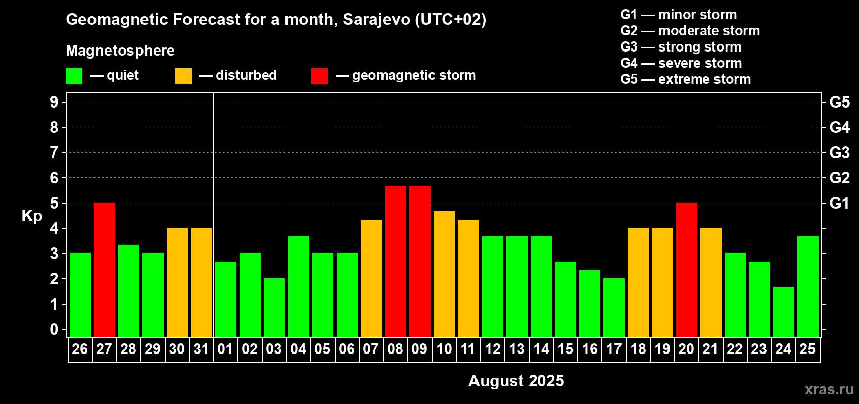 Forecast of the daily maximal value of geomagnetic index Kp for <b>1 month</b> (31 days) <b>from Jul 26, 2025 to Aug 25, 2025</b>