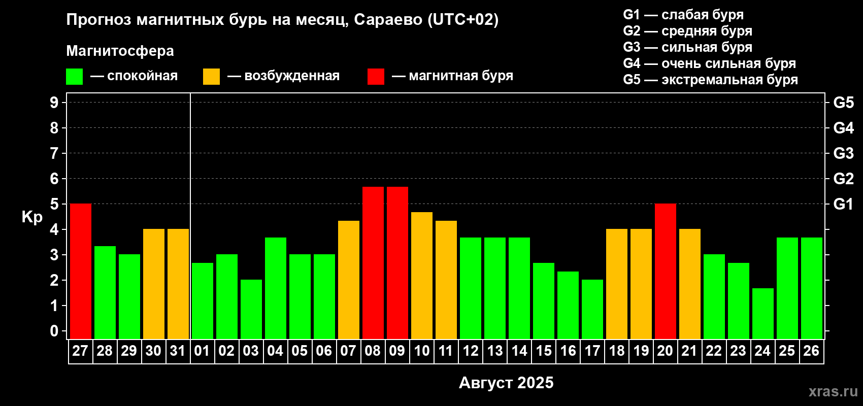 Прогноз максимального суточного геомагнитного индекса Kp на <b>1 месяц</b> (31 день) <b>с 27 июля по 26 августа 2025 г</b>