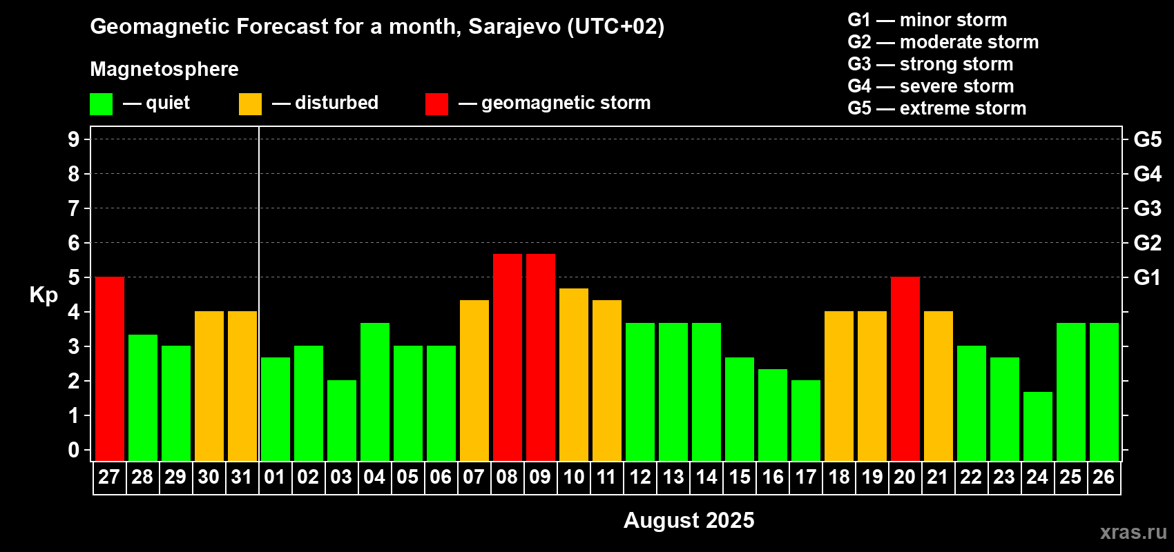 Forecast of the daily maximal value of geomagnetic index Kp for <b>1 month</b> (31 days) <b>from Jul 27, 2025 to Aug 26, 2025</b>