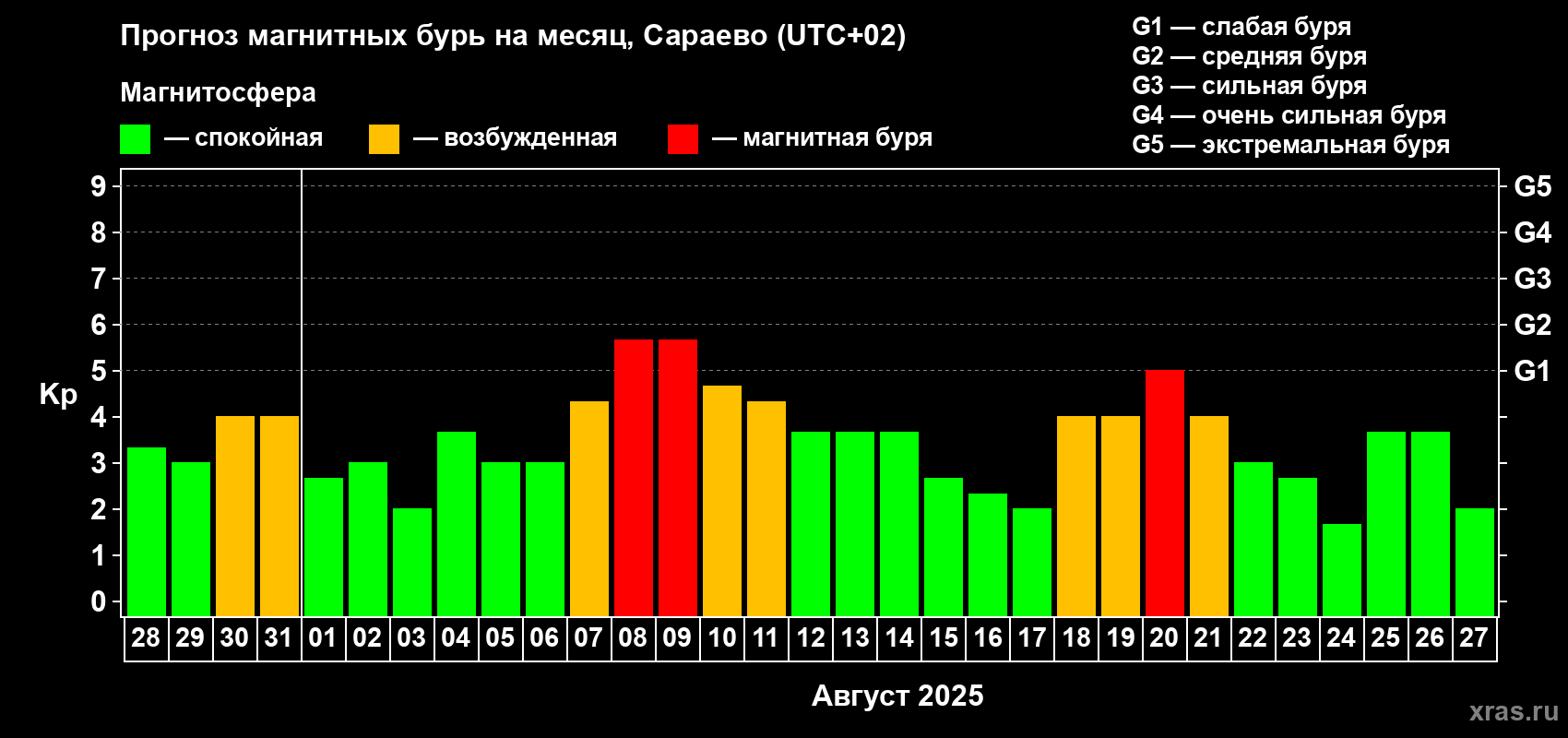 Прогноз максимального суточного геомагнитного индекса Kp на <b>1 месяц</b> (31 день) <b>с 28 июля по 27 августа 2025 г</b>