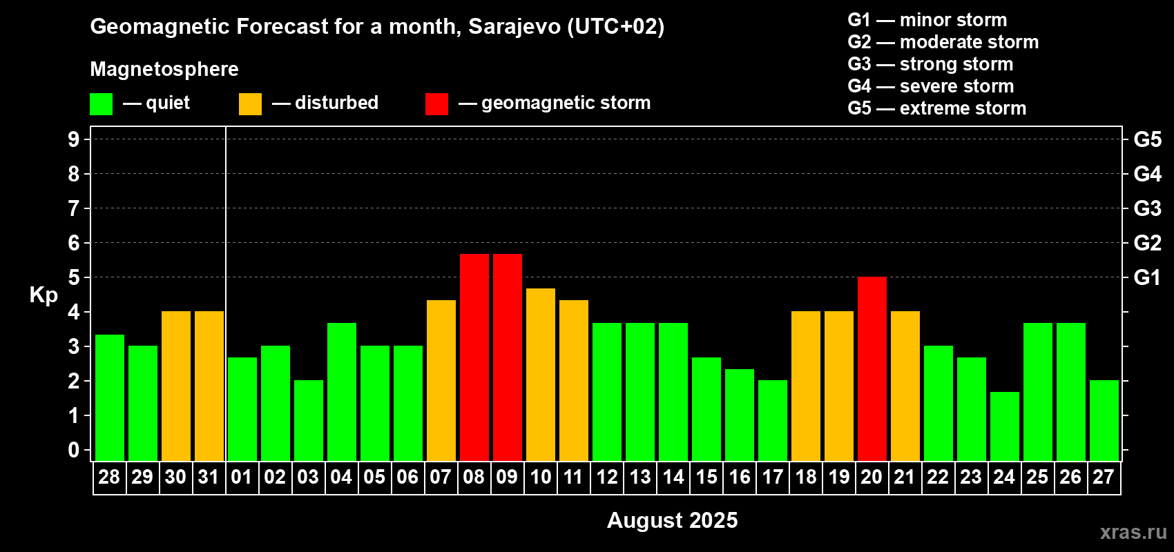 Forecast of the daily maximal value of geomagnetic index Kp for <b>1 month</b> (31 days) <b>from Jul 28, 2025 to Aug 27, 2025</b>